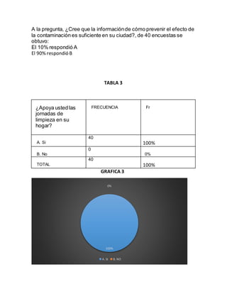 A la pregunta, ¿Cree que la informaciónde cómo prevenir el efecto de
la contaminación es suficiente en su ciudad?, de 40 encuestas se
obtuvo:
El 10% respondió A
El 90% respondió B
TABLA 3
¿Apoya usted las
jornadas de
limpieza en su
hogar?
FRECUENCIA Fr
A. Si
40
100%
B. No
0
0%
TOTAL
40
100%
GRAFICA 3
100%
0%
A. SI B. NO
 