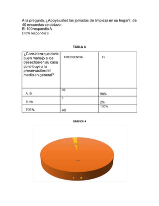 A la pregunta, ¿Apoya usted las jornadas de limpieza en su hogar?, de
40 encuestas se obtuvo:
El 100respondió A
El 0% respondió B
TABLA 4
¿Consideraque darle
buen manejo a los
desechosen su casa
contribuye a la
preservacióndel
medio en general?
FRECUENCIA Fr
A. Si
39
98%
B. No
1
2%
TOTAL 40
100%
GRAFICA 4
97%
3%
A. SI B. NO
 