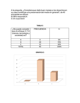 A la pregunta, ¿Consideraque darle buen manejo a los desechosen
su casa contribuye a la preservacióndel medio en general?, de 40
encuestas se obtuvo:
El 98% respondió A
El 2% respondió B
TABLA 5
¿Se puede concebir
que el enfoque C.T.S
(ciencia, tecnología y
sociedad) es?
FRECUENCIA Fr
A 0 0%
B 28 70%
C 12 30%
TOTAL 40 100%
GRAFICA 5
0
5
10
15
20
25
30
A B C
 