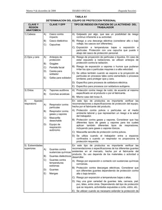 Martes 9 de diciembre de 2008 DIARIO OFICIAL (Segunda Sección)
TABLA A1
DETERMINACION DEL EQUIPO DE PROTECCION PERSONAL
CLAVE Y
REGION
ANATOMICA
CLAVE Y EPP TIPO DE RIESGO EN FUNCION DE LA ACTIVIDAD DEL
TRABAJADOR
1) Cabeza A) Casco contra
impacto
B) Casco dieléctrico
C) Capuchas
A) Golpeado por algo, que sea un posibilidad de riesgo
continuo inherente a su actividad.
B) Riesgo a una descarga eléctrica (considerar alto o bajo
voltaje, los cascos son diferentes).
C) Exposición a temperaturas bajas o exposición a
partículas. Protección con una capucha que puede ir
abajo del casco de protección personal.
2) Ojos y cara A) Anteojos de
protección
B) Goggles
C) Pantalla facial
D) Careta para
soldador
E) Gafas para soldador
A) Riesgo de proyección de partículas o líquidos. En caso de
estar expuesto a radiaciones, se utilizan anteojos de
protección contra la radiación.
B) Riesgo de exposición a vapores o humos que pudieran
irritar los ojos o partículas mayores o a alta velocidad.
C) Se utiliza también cuando se expone a la proyección de
partículas en procesos tales como esmerilado o procesos
similares; para proteger ojos y cara.
D) Específico para procesos de soldadura eléctrica.
E) Específico para procesos con soldadura autógena.
3) Oídos A) Tapones auditivos
B) Conchas acústicas
A) Protección contra riesgo de ruido; de acuerdo al máximo
especificado en el producto o por el fabricante.
B) Mismo caso del inciso A.
4) Aparato
respiratorio A) Respirador contra
partículas
B) Respirador contra
gases y vapores
C) Mascarilla
desechable
D) Equipo de
respiración
autónomo
En este tipo de productos es importante verificar las
recomendaciones o especificaciones de protección del equipo,
hecha por el fabricante del producto.
A) Protección contra polvos o partículas en el medio
ambiente laboral y que representan un riesgo a la salud
del trabajador.
B) Protección contra gases y vapores. Considerar que hay
diferentes tipos de gases y vapores para los cuales
aplican también diferentes tipos de respiradores,
incluyendo para gases o vapores tóxicos.
C) Mascarilla sencilla de protección contra polvos.
D) Se utiliza cuando el trabajador entra a espacios
confinados o cuando un respirador no proporciona la
protección requerida.
5) Extremidades
superiores A) Guantes contra
sustancias químicas
B) Guantes dieléctricos
C) Guantes contra
temperaturas
extremas
D) Guantes
E) Mangas
En este tipo de productos es importante verificar las
recomendaciones o especificaciones de los diferentes guantes
existentes en el mercado, hecha por el fabricante del
producto. Su uso depende de los materiales o actividad a
desarrollar.
A) Riesgo por exposición o contacto con sustancias químicas
corrosivas.
B) Protección contra descargas eléctricas. Considerar que
son diferentes guantes dependiendo de protección contra
alta o baja tensión.
C) Riesgo por exposición a temperaturas bajas o altas.
D) Hay una gran variedad de guantes: tela, carnaza, piel,
pvc, látex, entre otros. Dependiendo del tipo de protección
que se requiere, actividades expuestas a corte, vidrio, etc.
E) Se utilizan cuando es necesario extender la protección de
 