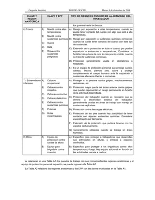 (Segunda Sección) DIARIO OFICIAL Martes 9 de diciembre de 2008
CLAVE Y
REGION
ANATOMICA
CLAVE Y EPP TIPO DE RIESGO EN FUNCION DE LA ACTIVIDAD DEL
TRABAJADOR
los guantes hasta los brazos.
6) Tronco A) Mandil contra altas
temperaturas
B) Mandil contra
sustancias químicas
C) Overol
D) Bata
E) Ropa contra
sustancias
peligrosas
A) Riesgo por exposición a altas temperaturas; cuando se
puede tener contacto del cuerpo con algo que esté a alta
temperatura.
B) Riesgo por exposición a sustancias químicas corrosivas;
cuando se puede tener contacto del cuerpo con este tipo
de sustancias.
C) Extensión de la protección en todo el cuerpo por posible
exposición a sustancias o temperaturas. Considerar la
facilidad de quitarse la ropa lo más pronto posible, cuando
se trata de sustancias corrosivas.
D) Protección generalmente usada en laboratorios u
hospitales.
E) Es un equipo de protección personal que protege cuerpo,
cabeza, brazos, piernas pies, cubre y protege
completamente el cuerpo humano ante la exposición a
sustancias altamente tóxicas o corrosivas.
7) Extremidades
inferiores
A) Calzado
ocupacional
B) Calzado contra
impactos
C) Calzado conductivo
D) Calzado dieléctrico
E) Calzado contra
sustancias químicas
F) Polainas
G) Botas
impermeables
A) Proteger a la persona contra golpes, machacamientos,
resbalones, etc.
B) Protección mayor que la del inciso anterior contra golpes,
que pueden representar un riesgo permanente en función
de la actividad desarrollada.
C) Protección del trabajador cuando es necesario que se
elimine la electricidad estática del trabajador;
generalmente usadas en áreas de trabajo con manejo de
sustancias explosivas.
D) Protección contra descargas eléctricas.
E) Protección de los pies cuando hay posibilidad de tener
contacto con algunas sustancias químicas. Considerar
especificación del fabricante.
F) Extensión de la protección que pudiera tenerse con los
zapatos exclusivamente.
G) Generalmente utilizadas cuando se trabaja en áreas
húmedas.
8) Otros A) Equipo de
protección contra
caídas de altura
B) Equipo para
brigadista contra
incendio
A) Específico para proteger a trabajadores que desarrollen
sus actividades en alturas y entrada a espacios
confinados.
B) Específico para proteger a los brigadistas contra altas
temperaturas y fuego. Hay equipo adicional en función de
las actividades rescate a realizar.
Al relacionar en una Tabla A1, los puestos de trabajo con sus correspondientes regiones anatómicas y el
equipo de protección personal requerido, se puede ingresar a la Tabla A2.
La Tabla A2 relaciona las regiones anatómicas y los EPP con las claves enunciadas en la Tabla A1.
 