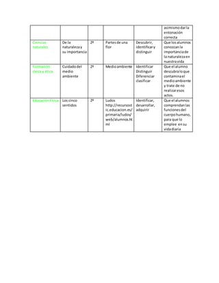 asimismodarla
entonación
correcta
Ciencias
naturales
De la
naturalezay
su importancia
2º Partesde una
flor
Descubrir,
identificary
distinguir
Que losalumnos
conozcanla
importanciade
la naturalezaen
nuestravida
Formación
cívica y ética
Cuidadodel
medio
ambiente
2º Medioambiente Identificar
Distinguir
Diferenciar
clasificar
Que el alumno
descubraloque
contaminael
medioambiente
y trate de no
realizaresos
actos.
EducaciónFísica Los cinco
sentidos
2º Ludos
http://recursost
ic.educacion.es/
primaria/ludos/
web/alumnos.ht
ml
Identificar,
desarrollar,
adquirir
Que el alumnos
comprendanlas
funcionesdel
cuerpohumano,
para que lo
emplee ensu
vidadiaria
 