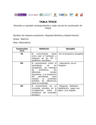 TABLA TPACK
Describa un ejemplo correspondiente a cada uno de los constructos de
TPACK
Nombre del maestro estudiante: Alejandro Bolaños y Ubaldo Palomá
Grupo: Séptimo
Área: Matemática
Constructos
TPACK
Definición Ejemplos
TK El conocimiento sobre
cómo usar el hardware y
software de las TIC y
periféricos asociados.
Con el programa Geogebra
PK El conocimiento sobre el
aprendizaje de los
estudiantes, los métodos
de enseñanza, las
diferentes teorías
educativas, y la evaluación
del aprendizaje para
enseñar un contenido
temático sin referencias
hacia el contenido
- Laboratorio con el
Tangram.
CK El conocimiento de un
contenido temático sin la
consideración sobre la
enseñanza del contenido
temático.
Triángulos: Definición,
clasificación; según sus
lados y sus ángulos
 