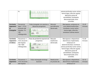 Comparative Table of Electrical Currents in Therapeutic Applications | DOCX