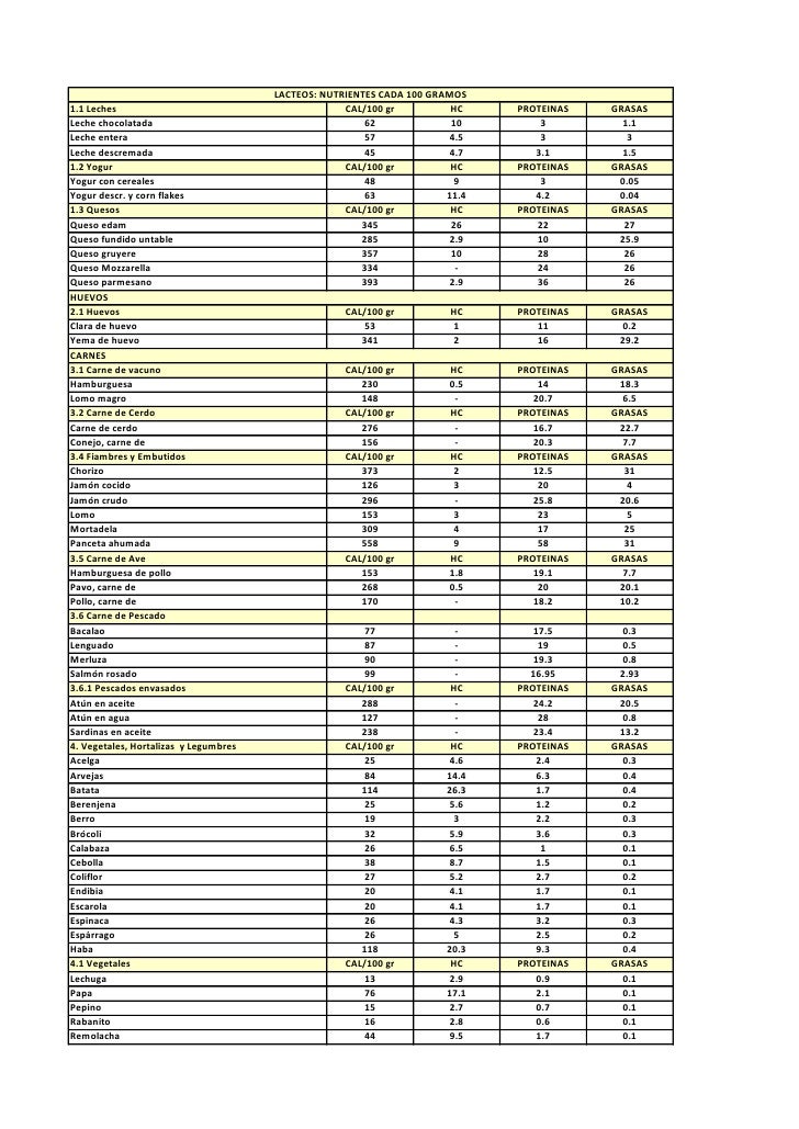 Tabla Alimentos Tabla Alimentos