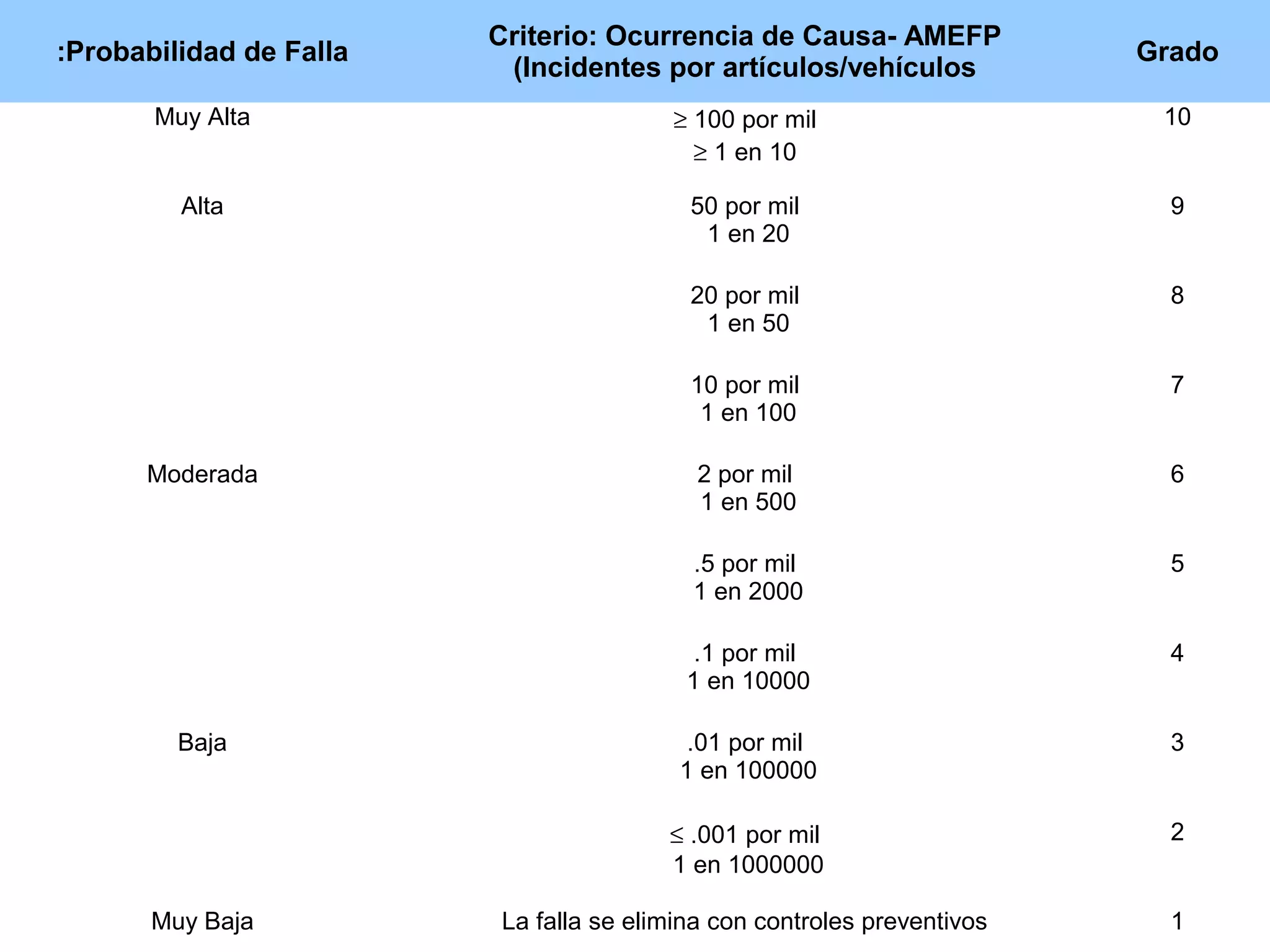 Tabla amef sdo | PPT