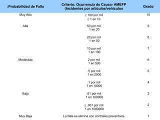 Tabla amef sdo | PPT