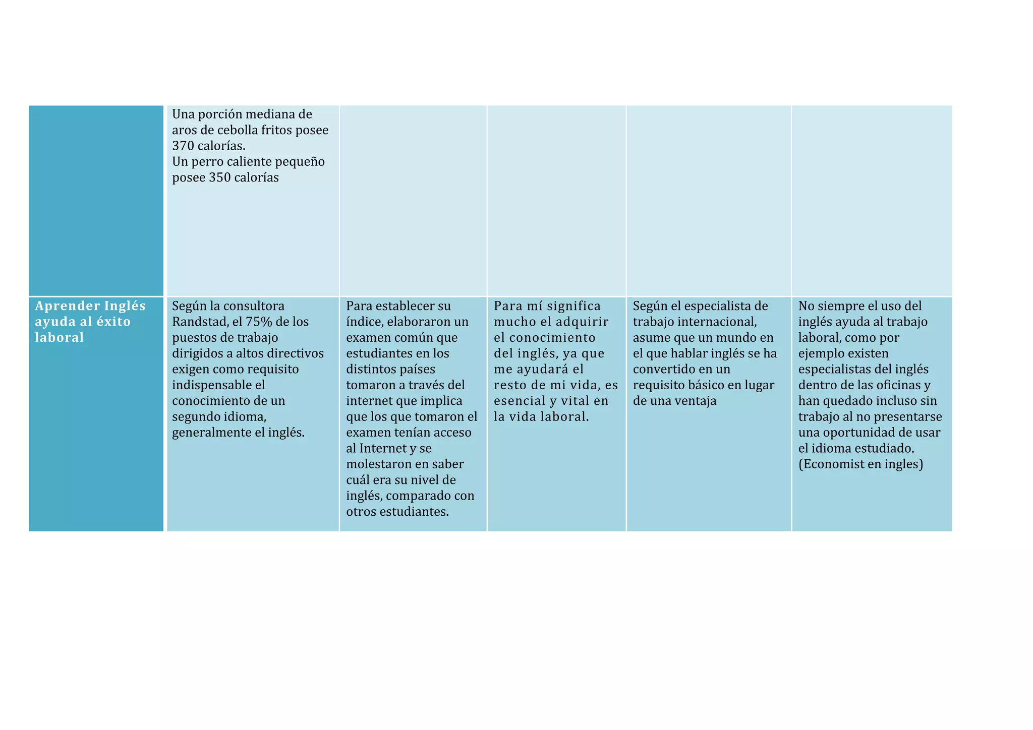 Una porción mediana de
aros de cebolla fritos posee
370 calorías.
Un perro caliente pequeño
posee 350 calorías

Aprender Inglés
ayuda al éxito
laboral

Según la consultora
Randstad, el 75% de los
puestos de trabajo
dirigidos a altos directivos
exigen como requisito
indispensable el
conocimiento de un
segundo idioma,
generalmente el inglés.

Para establecer su
índice, elaboraron un
examen común que
estudiantes en los
distintos países
tomaron a través del
internet que implica
que los que tomaron el
examen tenían acceso
al Internet y se
molestaron en saber
cuál era su nivel de
inglés, comparado con
otros estudiantes.

Para mí significa
mucho el adquirir
el conocimiento
del inglés, ya que
me ayudará el
resto de mi vida, es
esencial y vital en
la vida laboral.

Según el especialista de
trabajo internacional,
asume que un mundo en
el que hablar inglés se ha
convertido en un
requisito básico en lugar
de una ventaja

No siempre el uso del
inglés ayuda al trabajo
laboral, como por
ejemplo existen
especialistas del inglés
dentro de las oficinas y
han quedado incluso sin
trabajo al no presentarse
una oportunidad de usar
el idioma estudiado.
(Economist en ingles)

 