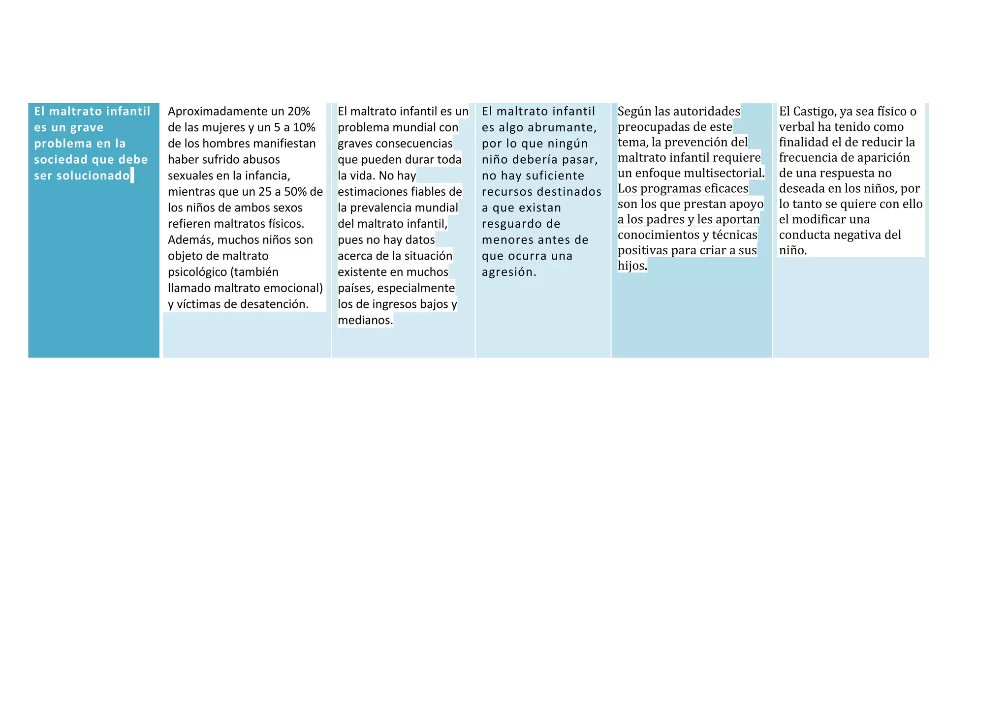 El maltrato infantil
es un grave
problema en la
sociedad que debe
ser solucionado.

Aproximadamente un 20%
de las mujeres y un 5 a 10%
de los hombres manifiestan
haber sufrido abusos
sexuales en la infancia,
mientras que un 25 a 50% de
los niños de ambos sexos
refieren maltratos físicos.
Además, muchos niños son
objeto de maltrato
psicológico (también
llamado maltrato emocional)
y víctimas de desatención.

El maltrato infantil es un
problema mundial con
graves consecuencias
que pueden durar toda
la vida. No hay
estimaciones fiables de
la prevalencia mundial
del maltrato infantil,
pues no hay datos
acerca de la situación
existente en muchos
países, especialmente
los de ingresos bajos y
medianos.

El maltrato infantil
es algo abrumante,
por lo que ningún
niño debería pasar,
no hay suficiente
recursos destinados
a que existan
resguardo de
menores antes de
que ocurra una
agresión.

Según las autoridades
preocupadas de este
tema, la prevención del
maltrato infantil requiere
un enfoque multisectorial.
Los programas eficaces
son los que prestan apoyo
a los padres y les aportan
conocimientos y técnicas
positivas para criar a sus
hijos.

El Castigo, ya sea físico o
verbal ha tenido como
finalidad el de reducir la
frecuencia de aparición
de una respuesta no
deseada en los niños, por
lo tanto se quiere con ello
el modificar una
conducta negativa del
niño.

 
