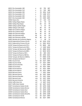 14012   Zinc Acanalado 1.80            u     63    792    847
14013   Zinc Acanalado 2.10            u     15    924    989
14014   Zinc Acanalado 2.40            u     78   1056   1130
14015   Zinc Acanalado 2.70            u     79   1188   1271
14016   Zinc Acanalado 3.00            u     96   1320   1412
14017   Zinc Acanalado 3.60            u     53   1584   1695
14050   Clavos Zinc                    lb    57    164    176
14062   Italteja Negra Dopia           u     27     50     54
14063   Italteja Roja Dopia            u     83     65     70
14064   Italteja Ladrillo Dopia        u      4     65     70
14066   Italtejas Cafe Dopia           u     89     65     70
14069   Ital-Cumbrera Negra            u     89     65     70
14070   Ital-cumbrera Roja             u     40     65     70
14090   Ital-Colorante Negro           lbs   82     65     70
14091   Ital-Colorante Rojo            lbs   41     65     70
14092   Ital-Colorante Ladrillo        lbs   80     65     70
14095   Remates de Cumbreras Negras    u      5     68     73
14120   Ruberoid de Primera 10 mts     rll   44   2550   2729
14121   Ruberoid de Primera 20 mts     rll   11   3943   4219
14150   Tanque de Reserva de 375 L     u     53   9850    540
14151   Tanque de Reserva de 550 L     u      0   5200   6264
14152   Tamque de Reserva de 1000 L    u     76   4800   6536
14153   Tanque de Reserva de 600 L     u     15   4650   5676
14154   Tanque de Reserva 350 L        u     36    600   1342
14155   Tanque de Reserva 500 ltrs.    u     84   2450   3322
14156   Tanques de Reserva 1500 lts.   u     77   9400   2158
14161   Campana de Olores F            u     72   2050   2194
15001   Acuario Azul                   m2    64   1627   1904
15002   Acuario Verde                  m2    57   1627   1904
15003   Acuario Amarillo               m2     2   1627   1904
15004   Acuario Rosa                   m2    79   1627   1904
15005   Acuario Bronce                 m2    51   1627   1904
15006   Acuario Blanco                 m2    24   1627   1904
15010   Baccarat Viena                 mts    7   1937   2266
15011   Baccarat Senna                 mts   26   1937   2266
15012   Baccarat Danubio               mts   75   1937   2266
15013   Baccarat Lazio                 mts   52   1937   2266
15014   Baccarat Venecia               m2    74   1937   2266
15016   Coffe Color Gris               m2     8   1837   2149
15017   Coffe Color Celeste            m2    64   1837   2149
15027   Constelacion Azalea Verde      m2    49   1870   2188
15028   Constelacion Azalea Bronce     m2    63   1870   2188
15029   Constelacion Azalea Azul       m2    55   1870   2188
15030   Constelacion Azalea Rosa       m2    32   1870   2188
15031   Constelacion Azalea Amarillo   m2    86   1870   2188
15041   Constelacion Verde             m2    69   1627   1904
15042   Constelacion Bronce            m2    66   1627   1904
 