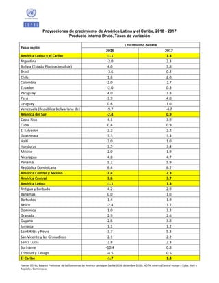 Fuente: CEPAL, Balance Preliminar de las Economías de América Latina y el Caribe 2016 (diciembre 2016). NOTA: América Central incluye a Cuba, Haití y
República Dominicana.
Proyecciones de crecimiento de América Latina y el Caribe, 2016 - 2017
Producto Interno Bruto. Tasas de variación
País o región
Crecimiento del PIB
2016 2017
América Latina y el Caribe -1.1 1.3
Argentina -2.0 2.3
Bolivia (Estado Plurinacional de) 4.0 3.8
Brasil -3.6 0.4
Chile 1.6 2.0
Colombia 2.0 2.7
Ecuador -2.0 0.3
Paraguay 4.0 3.8
Perú 3.9 4.0
Uruguay 0.6 1.0
Venezuela (República Bolivariana de) -9.7 -4.7
América del Sur -2.4 0.9
Costa Rica 4.1 3.9
Cuba 0.4 0.9
El Salvador 2.2 2.2
Guatemala 3.3 3.3
Haití 2.0 1.0
Honduras 3.5 3.4
México 2.0 1.9
Nicaragua 4.8 4.7
Panamá 5.2 5.9
República Dominicana 6.4 6.2
América Central y México 2.4 2.3
América Central 3.6 3.7
América Latina -1.1 1.3
Antigua y Barbuda 4.2 2.9
Bahamas 0.0 1.0
Barbados 1.4 1.9
Belice -2.4 3.7
Dominica 1.0 3.2
Granada 2.9 2.6
Guyana 2.6 3.8
Jamaica 1.1 1.2
Saint Kitts y Nevis 3.7 5.3
San Vicente y las Granadinas 2.1 2.2
Santa Lucía 2.8 2.3
Suriname -10.4 0.8
Trinidad y Tabago -4.5 0.5
El Caribe -1.7 1.3
 