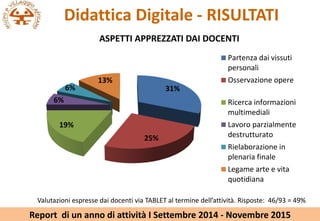 Didattica Digitale - RISULTATI
31%
25%
19%
6%
6%
13%
ASPETTI APPREZZATI DAI DOCENTI
Partenza dai vissuti
personali
Osservazione opere
Ricerca informazioni
multimediali
Lavoro parzialmente
destrutturato
Rielaborazione in
plenaria finale
Legame arte e vita
quotidiana
Valutazioni espresse dai docenti via TABLET al termine dellattivit. Risposte: 46/93 = 49%
Report di un anno di attivit I Settembre 2014 - Novembre 2015
 