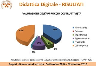 Didattica Digitale - RISULTATI
40%
0%
5%10%
0%
45%
VALUTAZIONI DELLAPPROCCIO COSTRUTTIVISTA
Interessante
Faticoso
Impegnativo
Appassionante
Frustrante
Coinvolgente
Valutazioni espresse dai docenti via TABLET al termine dellattivit. Risposte: 46/93 = 49%
Report di un anno di attivit I Settembre 2014 - Novembre 2015
 