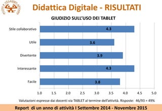 Didattica Digitale - RISULTATI
3.8
4.3
3.9
3.6
4.3
Facile
Interessante
Divertente
Utile
Stile collaborativo
1.0 1.5 2.0 2.5 3.0 3.5 4.0 4.5 5.0
GIUDIZIO SULLUSO DEI TABLET
Valutazioni espresse dai docenti via TABLET al termine dellattivit. Risposte: 46/93 = 49%
Report di un anno di attivit I Settembre 2014 - Novembre 2015
 