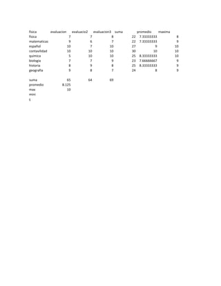 fisica       evaluacion    evaluacio2    evaluacion3 suma        promedio    maxima
fisica                   7             7            8       22    7.33333333           8
matematicas              9             6            7       22    7.33333333           9
español                 10             7           10       27             9          10
contavilidad            10            10           10       30            10          10
quimica                  5            10           10       25    8.33333333          10
biologia                 7             7            9       23    7.66666667           9
historia                 8             9            8       25    8.33333333           9
geografia                9             8            7       24             8           9

suma                   65           64           69
promedio            8.125
max                    10
mini
ç
 