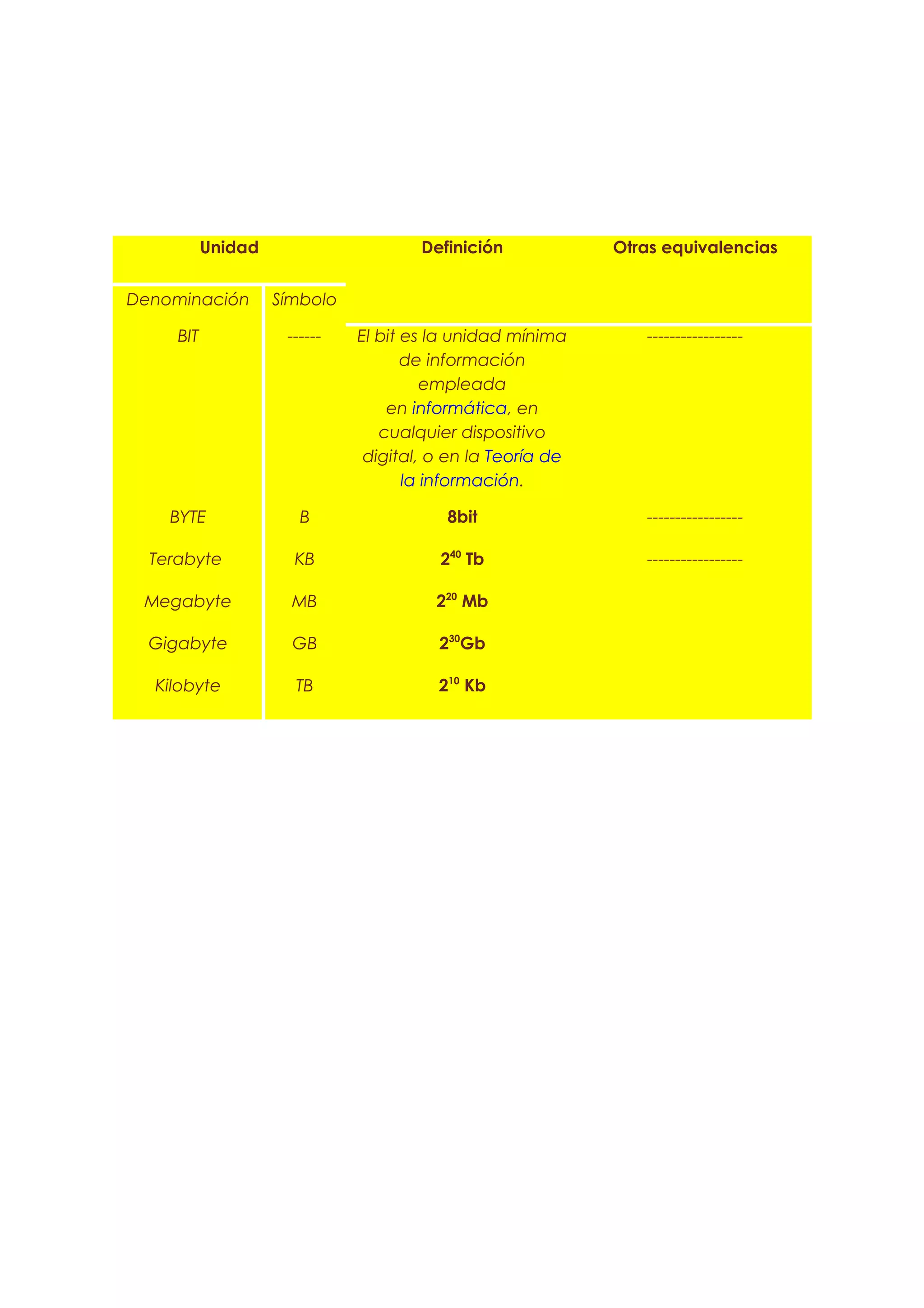 Unidad                     Definición            Otras equivalencias


Denominación        Símbolo

     BIT             ------   El bit es la unidad mínima       -----------------
                                     de información
                                        empleada
                                  en informática, en
                                 cualquier dispositivo
                               digital, o en la Teoría de
                                     la información.

    BYTE               B                 8bit                  -----------------

  Terabyte            KB                240 Tb                 -----------------

 Megabyte             MB                220 Mb

  Gigabyte            GB                230Gb

  Kilobyte            TB                210 Kb
 