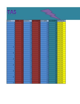 MAYO         JUNIO- JULIOAGOSTO         SEPTIEMBREOCTUBRE     NOVIEMBRE PROMEDIO
         4          4.5           4.8         4.8       4.6          4.5   #!VALOR¡
         4          4.6           4.5         4.8       4.8          4.8   #!VALOR¡
         4          4.5           4.8         4.8       4.6          4.5   #!VALOR¡
         4          4.6           4.5         4.8       4.8          4.8   #!VALOR¡
         4          4.5           4.8         4.8       4.6          4.5   #!VALOR¡
         4          4.6           4.5         4.8       4.8          4.8   #!VALOR¡
         4          4.5           4.8         4.8       4.6          4.5   #!VALOR¡
         4          4.6           4.5         4.8       4.8          4.8   #!VALOR¡
         4          4.5           4.8         4.8       4.6          4.5   #!VALOR¡
         4          4.6           4.5         4.8       4.8          4.8   #!VALOR¡
         4          4.5           4.8         4.8       4.6          4.5   #!VALOR¡
         4          4.6           4.5         4.8       4.8          4.8   #!VALOR¡
       4.5          4.8           4.5         4.8       4.5          4.8   #!VALOR¡
         4          4.5           4.8         4.8       4.6          4.5   #!VALOR¡
         4          4.6           4.5         4.8       4.8          4.8   #!VALOR¡
       4.5          4.8           4.5         4.8       4.5          4.8   #!VALOR¡
         4          4.5           4.8         4.8       4.6          4.5   #!VALOR¡
         4          4.6           4.5         4.8       4.8          4.8   #!VALOR¡
       4.5          4.8           4.5         4.8       4.5          4.8   #!VALOR¡
         4          4.5           4.8         4.8       4.6          4.5   #!VALOR¡
         4          4.6           4.5         4.8       4.8          4.8   #!VALOR¡
       4.5          4.8           4.5         4.8       4.5          4.8   #!VALOR¡
         4          4.5           4.8         4.8       4.6          4.5   #!VALOR¡
         4          4.6           4.5         4.8       4.8          4.8   #!VALOR¡
       4.5          4.8           4.5         4.8       4.5          4.8   #!VALOR¡
         4          4.5           4.8         4.8       4.6          4.5   #!VALOR¡
         4          4.6           4.5         4.8       4.8          4.8   #!VALOR¡
       4.5          4.8           4.5         4.8       4.5          4.8   #!VALOR¡
         4          4.5           4.8         4.8       4.6          4.5   #!VALOR¡
         4          4.6           4.5         4.8       4.8          4.8   #!VALOR¡
       4.5          4.8           4.5         4.8       4.5          4.8   #!VALOR¡
 