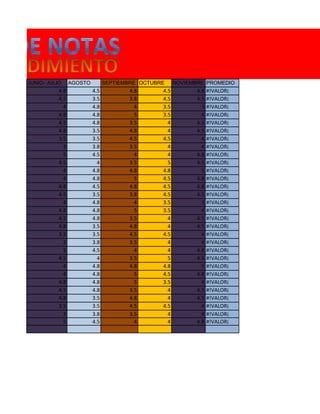 JUNIO- JULIO     AGOSTO         SEPTIEMBRE OCTUBRE     NOVIEMBRE PROMEDIO
           4.8            4.5          4.8       4.5          4.8   #!VALOR¡
           4.5            3.5          3.8       4.5          4.5   #!VALOR¡
             4            4.8            4       3.5            3   #!VALOR¡
           4.8            4.8            5       3.5            4   #!VALOR¡
           4.5            4.8          3.5         4          4.5   #!VALOR¡
           4.8            3.5          4.8         4          4.5   #!VALOR¡
           3.5            3.5          4.5       4.5            4   #!VALOR¡
             3            3.8          3.5         4            4   #!VALOR¡
             5            4.5            4         4          4.8   #!VALOR¡
           4.5              4          3.5         5          4.5   #!VALOR¡
             4            4.8          4.8       4.8            5   #!VALOR¡
             4            4.8            5       4.5          4.8   #!VALOR¡
           4.8            4.5          4.8       4.5          4.8   #!VALOR¡
           4.5            3.5          3.8       4.5          4.5   #!VALOR¡
             4            4.8            4       3.5            3   #!VALOR¡
           4.8            4.8            5       3.5            4   #!VALOR¡
           4.5            4.8          3.5         4          4.5   #!VALOR¡
           4.8            3.5          4.8         4          4.5   #!VALOR¡
           3.5            3.5          4.5       4.5            4   #!VALOR¡
             3            3.8          3.5         4            4   #!VALOR¡
             5            4.5            4         4          4.8   #!VALOR¡
           4.5              4          3.5         5          4.5   #!VALOR¡
             4            4.8          4.8       4.8            5   #!VALOR¡
             4            4.8            5       4.5          4.8   #!VALOR¡
           4.8            4.8            5       3.5            4   #!VALOR¡
           4.5            4.8          3.5         4          4.5   #!VALOR¡
           4.8            3.5          4.8         4          4.5   #!VALOR¡
           3.5            3.5          4.5       4.5            4   #!VALOR¡
             3            3.8          3.5         4            4   #!VALOR¡
             5            4.5            4         4          4.8   #!VALOR¡
 