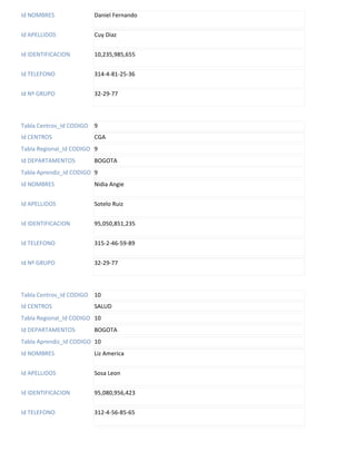 Id NOMBRES              Daniel Fernando


Id APELLIDOS            Cuy Diaz


Id IDENTIFICACION       10,235,985,655


Id TELEFONO             314-4-81-25-36


Id Nº GRUPO             32-29-77



Tabla Centros_Id CODIGO 9
Id CENTROS              CGA
Tabla Regional_Id CODIGO 9
Id DEPARTAMENTOS        BOGOTA
Tabla Aprendiz_Id CODIGO 9
Id NOMBRES              Nidia Angie


Id APELLIDOS            Sotelo Ruiz


Id IDENTIFICACION       95,050,851,235


Id TELEFONO             315-2-46-59-89


Id Nº GRUPO             32-29-77




Tabla Centros_Id CODIGO 10
Id CENTROS              SALUD
Tabla Regional_Id CODIGO 10
Id DEPARTAMENTOS        BOGOTA
Tabla Aprendiz_Id CODIGO 10
Id NOMBRES              Liz America


Id APELLIDOS            Sosa Leon


Id IDENTIFICACION       95,080,956,423


Id TELEFONO             312-4-56-85-65


Id Nº GRUPO             32-29-77
 