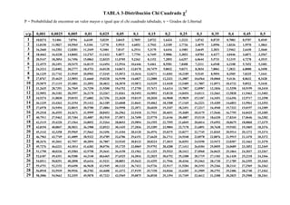 TABLA 3-Distribución Chi Cuadrado χχχχ2
P = Probabilidad de encontrar un valor mayor o igual que el chi cuadrado tabulado, ν = Grados de Libertad
νννν/p 0,001 0,0025 0,005 0,01 0,025 0,05 0,1 0,15 0,2 0,25 0,3 0,35 0,4 0,45 0,5
1 10,8274 9,1404 7,8794 6,6349 5,0239 3,8415 2,7055 2,0722 1,6424 1,3233 1,0742 0,8735 0,7083 0,5707 0,4549
2 13,8150 11,9827 10,5965 9,2104 7,3778 5,9915 4,6052 3,7942 3,2189 2,7726 2,4079 2,0996 1,8326 1,5970 1,3863
3 16,2660 14,3202 12,8381 11,3449 9,3484 7,8147 6,2514 5,3170 4,6416 4,1083 3,6649 3,2831 2,9462 2,6430 2,3660
4 18,4662 16,4238 14,8602 13,2767 11,1433 9,4877 7,7794 6,7449 5,9886 5,3853 4,8784 4,4377 4,0446 3,6871 3,3567
5 20,5147 18,3854 16,7496 15,0863 12,8325 11,0705 9,2363 8,1152 7,2893 6,6257 6,0644 5,5731 5,1319 4,7278 4,3515
6 22,4575 20,2491 18,5475 16,8119 14,4494 12,5916 10,6446 9,4461 8,5581 7,8408 7,2311 6,6948 6,2108 5,7652 5,3481
7 24,3213 22,0402 20,2777 18,4753 16,0128 14,0671 12,0170 10,7479 9,8032 9,0371 8,3834 7,8061 7,2832 6,8000 6,3458
8 26,1239 23,7742 21,9549 20,0902 17,5345 15,5073 13,3616 12,0271 11,0301 10,2189 9,5245 8,9094 8,3505 7,8325 7,3441
9 27,8767 25,4625 23,5893 21,6660 19,0228 16,9190 14,6837 13,2880 12,2421 11,3887 10,6564 10,0060 9,4136 8,8632 8,3428
10 29,5879 27,1119 25,1881 23,2093 20,4832 18,3070 15,9872 14,5339 13,4420 12,5489 11,7807 11,0971 10,4732 9,8922 9,3418
11 31,2635 28,7291 26,7569 24,7250 21,9200 19,6752 17,2750 15,7671 14,6314 13,7007 12,8987 12,1836 11,5298 10,9199 10,3410
12 32,9092 30,3182 28,2997 26,2170 23,3367 21,0261 18,5493 16,9893 15,8120 14,8454 14,0111 13,2661 12,5838 11,9463 11,3403
13 34,5274 31,8830 29,8193 27,6882 24,7356 22,3620 19,8119 18,2020 16,9848 15,9839 15,1187 14,3451 13,6356 12,9717 12,3398
14 36,1239 33,4262 31,3194 29,1412 26,1189 23,6848 21,0641 19,4062 18,1508 17,1169 16,2221 15,4209 14,6853 13,9961 13,3393
15 37,6978 34,9494 32,8015 30,5780 27,4884 24,9958 22,3071 20,6030 19,3107 18,2451 17,3217 16,4940 15,7332 15,0197 14,3389
16 39,2518 36,4555 34,2671 31,9999 28,8453 26,2962 23,5418 21,7931 20,4651 19,3689 18,4179 17,5646 16,7795 16,0425 15,3385
17 40,7911 37,9462 35,7184 33,4087 30,1910 27,5871 24,7690 22,9770 21,6146 20,4887 19,5110 18,6330 17,8244 17,0646 16,3382
18 42,3119 39,4220 37,1564 34,8052 31,5264 28,8693 25,9894 24,1555 22,7595 21,6049 20,6014 19,6993 18,8679 18,0860 17,3379
19 43,8194 40,8847 38,5821 36,1908 32,8523 30,1435 27,2036 25,3289 23,9004 22,7178 21,6891 20,7638 19,9102 19,1069 18,3376
20 45,3142 42,3358 39,9969 37,5663 34,1696 31,4104 28,4120 26,4976 25,0375 23,8277 22,7745 21,8265 20,9514 20,1272 19,3374
21 46,7963 43,7749 41,4009 38,9322 35,4789 32,6706 29,6151 27,6620 26,1711 24,9348 23,8578 22,8876 21,9915 21,1470 20,3372
22 48,2676 45,2041 42,7957 40,2894 36,7807 33,9245 30,8133 28,8224 27,3015 26,0393 24,9390 23,9473 23,0307 22,1663 21,3370
23 49,7276 46,6231 44,1814 41,6383 38,0756 35,1725 32,0069 29,9792 28,4288 27,1413 26,0184 25,0055 24,0689 23,1852 22,3369
24 51,1790 48,0336 45,5584 42,9798 39,3641 36,4150 33,1962 31,1325 29,5533 28,2412 27,0960 26,0625 25,1064 24,2037 23,3367
25 52,6187 49,4351 46,9280 44,3140 40,6465 37,6525 34,3816 32,2825 30,6752 29,3388 28,1719 27,1183 26,1430 25,2218 24,3366
26 54,0511 50,8291 48,2898 45,6416 41,9231 38,8851 35,5632 33,4295 31,7946 30,4346 29,2463 28,1730 27,1789 26,2395 25,3365
27 55,4751 52,2152 49,6450 46,9628 43,1945 40,1133 36,7412 34,5736 32,9117 31,5284 30,3193 29,2266 28,2141 27,2569 26,3363
28 56,8918 53,5939 50,9936 48,2782 44,4608 41,3372 37,9159 35,7150 34,0266 32,6205 31,3909 30,2791 29,2486 28,2740 27,3362
29 58,3006 54,9662 52,3355 49,5878 45,7223 42,5569 39,0875 36,8538 35,1394 33,7109 32,4612 31,3308 30,2825 29,2908 28,3361
 
