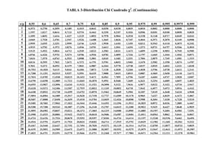 TABLA 3-Distribución Chi Cuadrado χχχχ2
. (Continuación)
νννν/p 0,55 0,6 0,65 0,7 0,75 0,8 0,85 0,9 0,95 0,975 0,99 0,995 0,9975 0,999
1 0,3573 0,2750 0,2059 0,1485 0,1015 0,0642 0,0358 0,0158 0,0039 0,0010 0,0002 0,0000 0,0000 0,0000
2 1,1957 1,0217 0,8616 0,7133 0,5754 0,4463 0,3250 0,2107 0,1026 0,0506 0,0201 0,0100 0,0050 0,0020
3 2,1095 1,8692 1,6416 1,4237 1,2125 1,0052 0,7978 0,5844 0,3518 0,2158 0,1148 0,0717 0,0449 0,0243
4 3,0469 2,7528 2,4701 2,1947 1,9226 1,6488 1,3665 1,0636 0,7107 0,4844 0,2971 0,2070 0,1449 0,0908
5 3,9959 3,6555 3,3251 2,9999 2,6746 2,3425 1,9938 1,6103 1,1455 0,8312 0,5543 0,4118 0,3075 0,2102
6 4,9519 4,5702 4,1973 3,8276 3,4546 3,0701 2,6613 2,2041 1,6354 1,2373 0,8721 0,6757 0,5266 0,3810
7 5,9125 5,4932 5,0816 4,6713 4,2549 3,8223 3,3583 2,8331 2,1673 1,6899 1,2390 0,9893 0,7945 0,5985
8 6,8766 6,4226 5,9753 5,5274 5,0706 4,5936 4,0782 3,4895 2,7326 2,1797 1,6465 1,3444 1,1042 0,8571
9 7,8434 7,3570 6,8763 6,3933 5,8988 5,3801 4,8165 4,1682 3,3251 2,7004 2,0879 1,7349 1,4501 1,1519
10 8,8124 8,2955 7,7832 7,2672 6,7372 6,1791 5,5701 4,8652 3,9403 3,2470 2,5582 2,1558 1,8274 1,4787
11 9,7831 9,2373 8,6952 8,1479 7,5841 6,9887 6,3364 5,5778 4,5748 3,8157 3,0535 2,6032 2,2321 1,8338
12 10,7553 10,1820 9,6115 9,0343 8,4384 7,8073 7,1138 6,3038 5,2260 4,4038 3,5706 3,0738 2,6612 2,2141
13 11,7288 11,1291 10,5315 9,9257 9,2991 8,6339 7,9008 7,0415 5,8919 5,0087 4,1069 3,5650 3,1118 2,6172
14 12,7034 12,0785 11,4548 10,8215 10,1653 9,4673 8,6963 7,7895 6,5706 5,6287 4,6604 4,0747 3,5820 3,0407
15 13,6790 13,0298 12,3809 11,7212 11,0365 10,3070 9,4993 8,5468 7,2609 6,2621 5,2294 4,6009 4,0697 3,4825
16 14,6555 13,9827 13,3096 12,6243 11,9122 11,1521 10,3090 9,3122 7,9616 6,9077 5,8122 5,1422 4,5734 3,9417
17 15,6328 14,9373 14,2406 13,5307 12,7919 12,0023 11,1249 10,0852 8,6718 7,5642 6,4077 5,6973 5,0916 4,4162
18 16,6108 15,8932 15,1738 14,4399 13,6753 12,8570 11,9462 10,8649 9,3904 8,2307 7,0149 6,2648 5,6234 4,9048
19 17,5894 16,8504 16,1089 15,3517 14,5620 13,7158 12,7727 11,6509 10,1170 8,9065 7,6327 6,8439 6,1673 5,4067
20 18,5687 17,8088 17,0458 16,2659 15,4518 14,5784 13,6039 12,4426 10,8508 9,5908 8,2604 7,4338 6,7228 5,9210
21 19,5485 18,7683 17,9843 17,1823 16,3444 15,4446 14,4393 13,2396 11,5913 10,2829 8,8972 8,0336 7,2889 6,4467
22 20,5288 19,7288 18,9243 18,1007 17,2396 16,3140 15,2787 14,0415 12,3380 10,9823 9,5425 8,6427 7,8648 6,9829
23 21,5095 20,6902 19,8657 19,0211 18,1373 17,1865 16,1219 14,8480 13,0905 11,6885 10,1957 9,2604 8,4503 7,5291
24 22,4908 21,6525 20,8084 19,9432 19,0373 18,0618 16,9686 15,6587 13,8484 12,4011 10,8563 9,8862 9,0441 8,0847
25 23,4724 22,6156 21,7524 20,8670 19,9393 18,9397 17,8184 16,4734 14,6114 13,1197 11,5240 10,5196 9,6462 8,6494
26 24,4544 23,5794 22,6975 21,7924 20,8434 19,8202 18,6714 17,2919 15,3792 13,8439 12,1982 11,1602 10,2561 9,2222
27 25,4367 24,5440 23,6437 22,7192 21,7494 20,7030 19,5272 18,1139 16,1514 14,5734 12,8785 11,8077 10,8733 9,8029
28 26,4195 25,5092 24,5909 23,6475 22,6572 21,5880 20,3857 18,9392 16,9279 15,3079 13,5647 12,4613 11,4973 10,3907
29 27,4025 26,4751 25,5391 24,5770 23,5666 22,4751 21,2468 19,7677 17,7084 16,0471 14,2564 13,1211 12,1278 10,9861
 