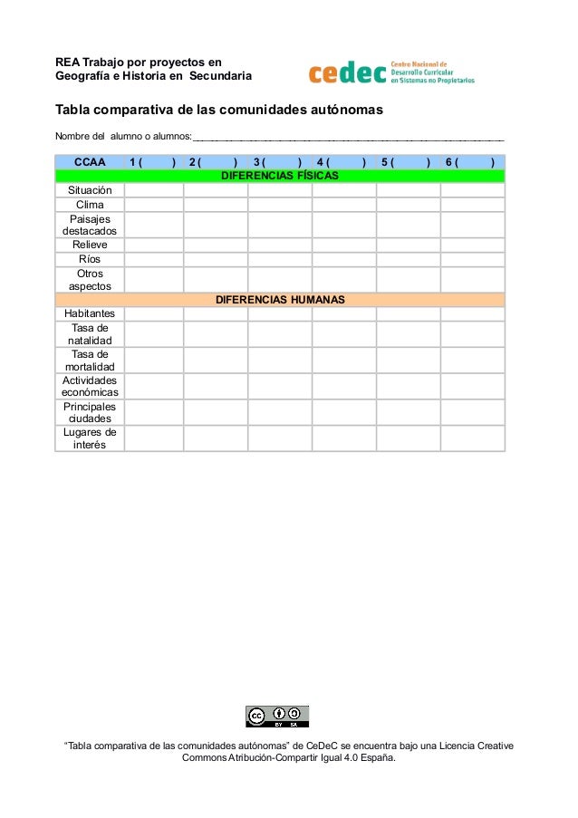 REA Trabajo por proyectos en
Geografía e Historia en Secundaria
Tabla comparativa de las comunidades autónomas
Nombre del ...