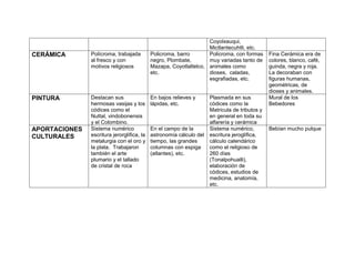 Coyolxauqui,
                                                                   Mictlantecuhtli, etc.
CERÁMICA       Polícroma, trabajada         Policroma, barro       Policroma, con formas       Fina Cerámica era de
               al fresco y con              negro, Plombate,       muy variadas tanto de       colores, blanco, café,
               motivos religiosos           Mazapa, Coyotlaltelco, animales como               guinda, negra y roja.
                                            etc.                   dioses, caladas,            La decoraban con
                                                                   esgrafiadas, etc.           figuras humanas,
                                                                                               geométricas, de
                                                                                               dioses y animales.
PINTURA        Destacan sus                 En bajos relieves y      Plasmada en sus           Mural de los
               hermosas vasijas y los       lápidas, etc.            códices como la           Bebedores
               códices como el                                       Matricula de tributos y
               Nuttal, vindobonensis                                 en general en toda su
               y el Colombino.                                       alfarería y cerámica
APORTACIONES   Sistema numérico             En el campo de la        Sistema numérico,         Bebían mucho pulque
CULTURALES     escritura jerorglífica, la   astronomía cálculo del   escritura jeroglífica,
               metalurgia con el oro y      tiempo, las grandes      cálculo calendárico
               la plata. Trabajaron         columnas con espiga      como el religioso de
               también el arte              (atlantes), etc.         260 días
               plumario y el tallado                                 (Tonalpohualli),
               de cristal de roca                                    elaboración de
                                                                     códices, estudios de
                                                                     medicina, anatomía,
                                                                     etc.
 