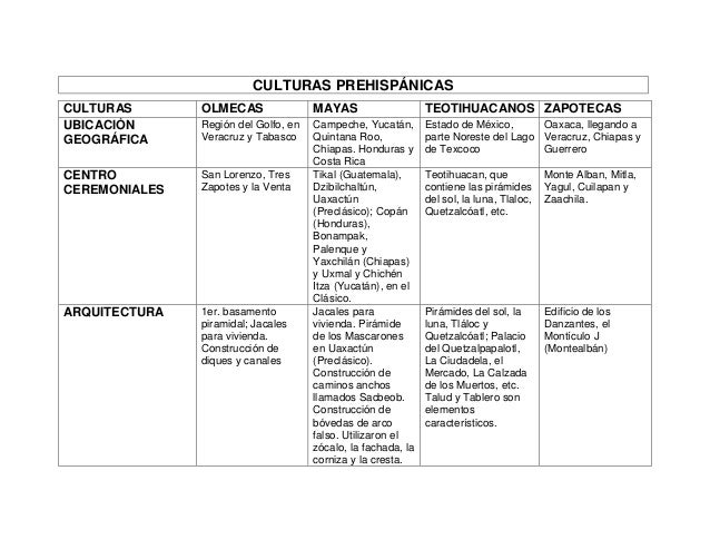 Tabla comparatica de las culturas prehispánicas SVH