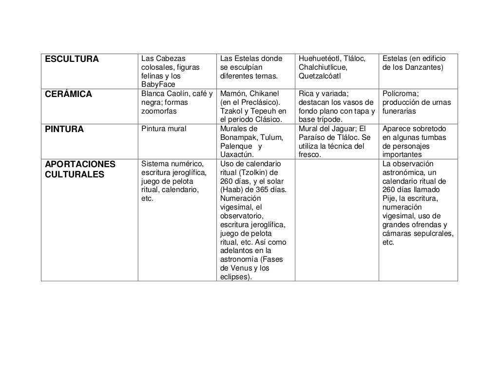 Tabla comparatica de las culturas prehispánicas SVH