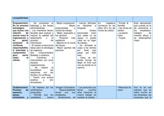 competitividad
.
Empowerment:       - Se comparten el              - Mayor cooperación     - Inercia: dificultad   En      Inglaterra   - Procter &      Está demostrado
Es un proceso      liderazgo y las tareas         -              Mayor    en decidirse a          comienza en los      Gamble           que cuando se le
estratégico        administrativas                productividad      y    empezar.                años 50`s en las     - Las minas de   da autonomía a
que busca una      - Los miembros tienen          control de trabajo      -             Dudas     minas de carbón      carbón           los    empleados,
relación     de    facultad para evaluar y        - Mejor respuesta a     personales: creer                            - La planta      trabajan      de
socios entre la    mejorar la calidad del         los cambios             que usted no es                              Volvo            manera eficaz y
organización y     desempeño         y       el   -    Personal    más    capaz, ni puede                              - Toyota         se desempeñan
su       gente,    proceso                  de    satisfecho              crear en su lugar                                             mejor.
aumentar      la   información.                   - Mejoría en la moral   de trabajo.
confianza          - El equipo proporciona        del equipo              - Ira: echarles la
responsabilida     ideas para la estrategia       - Mayor aportes del     culpa a los demás
d autoridad y      de negocios.                   personal                por    tener     que
compromiso         Son       comprometidos                                pasar por todo
para      servir   flexibles y creativos.                                 esto.
mejor         al   -       Coordinan          e                           - Caos: se ven
cliente.           intercambian con otros                                 tantas formas de
                   equipos                    y                           llegar al final que
                   organizaciones.                                        uno se pierde en el
                   -     Se     mejora       la                           camino.
                   honestidad              las
                   relaciones     con      los
                   demás y la confianza.
                   - Tienen una actitud
                   positiva       y       son
                   entusiastas.

Outplacement:      - Se interesa por los          -Imagen Corporativa     - Las personas que                           - Mexicana de    Aun no es una
Proceso     de     sentimientos                   -   Responsabilidad     llevan       muchos                          cobre            práctica que se
asesoría,          producidos                     Social   con    sus     años haciendo el                                              utilice mucho en
apoyo,             - Permite que los              empleados               mismo trabajo se                                              las empresas, las
orientación y      candidatos     tomen           - Sentimientos de       resisten al cambio.                                           empresas que lo
 