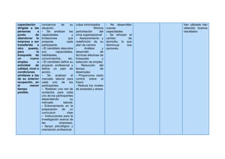 capacitación       conciencia     de      su    culpa minimizados        - No desarrollan    han utilizado han
dirigido a las     situación.                   -              Mínima    nuevas              obtenido buenos
personas       a   - Se analizan las            perturbación       del   capacidades         resultados
punto        de    capacidades              y   cima organizacional      - Se rehúsan al
abandonar la       limitaciones         que     - Asesoramiento y        cambio         de
empresa o ser      presenta            cada     redefinición de su       domicilio, lo que
transferida    a   participante.                plan de carrera          disminuye     sus
otro    puesto,    - El candidato descubre      -      Análisis     y    opciones.
para          la   sus        capacidades,      desarrollo         de
búsqueda de        habilidades,                 técnicas efectivas de
un       nuevo     conocimientos,       etc.    búsqueda             y
empleo         o   - El candidato define su     selección de empleo
actividad    de    proyecto profesional y       - Reducción del
calidad, nivel o   define un plan de            tiempo             de
condiciones        acción.                      desempleo
similares a las    -    Se    analizan     el   - Proporciona cierto
de su anterior     mercado laboral para         control    sobre    el
ocupación, en      cada uno de los              futuro
el       menor     participantes                - Reduce los niveles
tiempo             - Realizan una red de        de ansiedad y stress
posible.           contactos para cada
                   uno de los participantes
                   dependiendo            su
                   mercado          laboral.
                   - Entrenamiento en la
                   preparación     de     un
                   currículum          vitae
                   - Instrucciones para la
                   investigación acerca de
                   las           empresas.
                   - Apoyo psicológico y
                   orientación profesional.
 