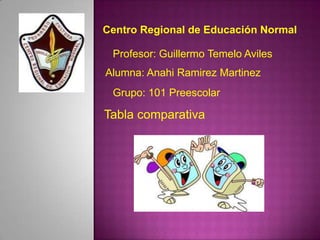 Centro Regional de Educación Normal

 Profesor: Guillermo Temelo Aviles
Alumna: Anahi Ramirez Martinez
 Grupo: 101 Preescolar

Tabla comparativa
 