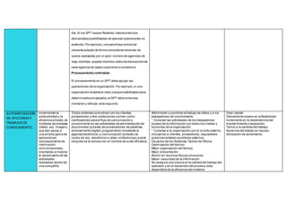 día. Si los SPT fuesen flexibles,habría entonces
demasiadas posibilidades de ejecutar operaciones no
estándar.Por ejemplo,una aerolínea comercial
necesita aceptar de forma consistente reservas de
vuelos realizadas por un gran número de agencias de
viaje distintas;aceptar distintos datos de transacciónde
cada agencia de viajes supondría un problema.
Procesamientocontrolado
El procesamiento en un SPT debe apoyar las
operaciones de la organización.Por ejemplo,si una
organización establece roles yresponsabilidades para
determinados empleados,el SPT debe entonces
mantener y reforzar este requisito.
AUTOMATIZACION
DE OFICIONASY
TRABAJOSDE
CONOCIMIENTO.
Incrementar la
productividad y la
eficiencia a través de
múltiples tecnologías
(datos,voz, imagen),
que dan apoyo a
una amplia gama de
aplicaciones
(procesamiento de
información,
comunicaciones),
orientadas a mejorar
el desempeño de las
actividades
realizadas dentro de
una compañía.
Estos sistemas comunican con los clientes,
proveedores y otra instituciones ysirven como
clarificadores para el flujo de comunicación y
conocimiento en las actividades de administración de
documentos (a través de procesadores de palabras,
archivamiento digital),programación (mediante la
agenda electrónica ) y comunicación (a través de
correo de voz, electrónico o video conferencias) a este
conjunto se le conoce con el nombre de suite ofimática.
Administrar y coordinar el trabajo de datos y a los
trabajadores del conocimiento.
° Conectar las actividades de los trabajadores
locales de la información con todos los niveles y
funciones de la organización.
° Conectar a la organización con el mundo externo,
incluyendo a clientes, proveedores,reguladores
gubernamentales yauditores externos.
Usuarios de los Sistemas Típicos de Oficina
Optimización del tiempo
Mejor organización del tiempo
Mejor presentación
Ahorro en recursos fisicos yhumanos
Mayor seguridad de la información
Se asegura una mejora en la calidad del trabajo del
operador y en el desarrollo del proceso,esta
dependerá de la eficiencia del sistema
Gran capital
Decremento severo en la flexibilidad
Incremento en la dependencia del
mantenimiento yreparación.
Temor a la perdida del trabajo.
Ausencia del trabajo en equipo.
Sensación de aislamiento.
 