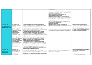 implementado.
Se obtiene una reducción de costos,puesto que se
racionaliza el trabajo, se reduce el tiempo y dinero
dedicado al mantenimiento.
Existe una reducción en los tiempos de
procesamiento de información.
Flexibilidad para adaptarse a nuevos productos y
disminución de la contaminación ydaño ambiental.
Racionalización y uso eficiente de la energía y la
materia prima.
Aumento en la seguridad de las instalaciones yla
protección a los trabajadores
Reducción de costos.
SISTEMA DE
INFORMACION
ADMINISTRATIVA
El sistema que
examina y recupera
los datos
provenientes del
ambiente que
captura los datos a
partir de las
transacciones y
operaciones
efectuadas dentro
de la empresa que
filtra, organiza y
selecciona los datos
y los presenta en
forma de información
a los gerentes,
proporcionándoles
los medios para
generar la
información"
Comprensibilidad:Debe ser elaborado en forma
correcta y contener términos y símbolos adecuados
para que el receptor lo interprete debidamente.
2. Confiabilidad:es necesario quesea preciso,
congruente con el hecho,real y comprobable desde la
fuente y todo el proceso de transmisión.
3. Relevancia:debe ser esencial para el área de
responsabilidad de actuación del administrador.
4. Integridad:Tiene que contener los hechos que el
administrador necesita para tomar decisiones yresolver
problemas.
5. Concisión:debe omitir materias ajenas al asunto,
resumir la información clave y dejar a un lado los
detalles y los datos que no tienen relación con el
sistema de información administrativa.
6. Oportunidad:Tiene que estar disponible en el
momento en quesea necesaria para la actuación del
administrador,pues anticipada podría ser olvidada o
mal usada,y retrasada no tiene valor.
7. Calidad:es el grado de precisión con el cual la
información retrata la realidad,a un costo razonable,
para su procesamiento y distribución.
Permiten manejar grandes volúmenes de
información de manera eficazy eficiente en tiempo
real.
2. Permiten llevar un control en las operaciones de
una transacción evitando resultados no deseados.
La responsabilidad al tomar una
decisión puede diluirse. Resistencia
al cambiar por parte de los
administradores.Falta de costumbre
al utilizar un sistema para soportar el
proceso de toma de decisiones.
SISTEMA DE
SOPORTEDE
DECICIONES
Los DSS son
herramientas de
mucha utilidad en
Inteligencia
empresarial,
Informes dinámicos,flexibles e interactivos: de manera
que el usuario no tenga que ceñirse a los listados
predefinidos que se configuraron en el momento de la
Sistemas interactivos con resultados aplicables a
los procesos de negocios.
•Nesecidad de mayor conocimiento de
uso por parte del tomador de
decisiones.
•Herramientas mas costosas.
 