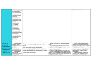 realizar una consulta
en un lenguaje lo
más natural posible.
 El Componente de
Adquisición ofrece
ayuda a la
estructuración e
implementación del
conocimiento en la
base de
conocimientos.
* La Base de
Conocimientos
La Base de
conocimientos
contiene todos los
hechos,las reglas y
los procedimientos d
el dominio de
aplicación que son
importantes para la
solución del
problema.
 El costo es bastante alto.
SISTEMA DE
SOPORTEDE
DECICIONESEN
GRUPO Y TRABAJO
COLABORATIVO,
ASISTIDOPOR
COMPUTADORA
dispositivo de
entrada / salida
mediante el cual sea
posible
darle datos de
entrada al sistema y
producir una salida.
procesador,
para realizar
los procesos necesa
rios y generen
-Fomentar el trabajo en equipo para mayor eficacia
laboral.
-Usar herramientas virtuales para facilitar la
comunicación yflujo de información,el uso de redes,
para dar respuestas rápidas ymomentáneas a posibles
problemas que se presenten.
juntos.
todos los miembros del grupo.
una memoria organizacional de una junta a otra.
calidad de las tomas de decisiones
debido a que el anonimato de las contribuciones se
hace que haya una mayor y mejor participación por
parte de los miembros de grupos.
sistema para soportar el proceso de
toma de decisiones respecto a la forma
tradicional de realizarlos.
cambio por parte de
los administradores,porque pueden
pensar que ese sistema pueden
remplazarlos.
responsabilidad al tomar una
decisión puede diluirse,ya que las
aportaciones son anónimas y las
 