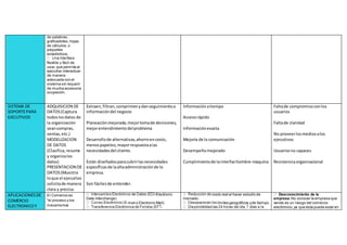 de palabras,
graficadotes,hojas
de cálculos,o
paquetes
estadísticos.
flexible y fácil de
usar,que permita al
ejecutivo interactuar
de manera
adecuada con el
sistema sin requerir
de mucha accesoria
ocupación.
SISTEMA DE
SOPORTEPARA
EJECUTIVOS
ADQUISICION DE
DATOS(Captura
todoslosdatos de
la organización
seancompras,
ventas,etc.)
MODELIZACION
DE DATOS
(Clasifica,resume
y organizalos
datos)
PRESENTACION DE
DATOS(Muestra
loque el ejecutivo
solicitade manera
clara y precisa
Extraen,filtran,comprimenydanseguimientoa
informacióndel negocio
Planeaciónmejorada,mejortomade decisiones,
mejorentendimientodelproblema
Desarrollode alternativas,ahorroencosto,
menospapeleo,mayorrespuestaalas
necesidadesdel cliente.
Están diseñadosparacubrirlasnecesidades
específicasde laaltaadministraciónde la
empresa.
Son fácilesde entender.
Informaciónatiempo
Accesorápido
Informaciónexacta
Mejoría de la comunicación
Desempeñomejorado
Cumplimientode lainterfazhombre-maquina
Faltade compromisoconlos
usuarios
Faltade claridad
No proveerlosmediosalos
ejecutivos
Usuariosno capaces
Resistenciaorganizacional
APLICACIONESDE
COMERCIO
ELECTRONICOY
El Comercio es
"el proceso y los
mecanismos
-Electronic
Data Interchange)
-mail o Electronic Mail)
-
costo real al hacer estudio de
mercado.
límites geográficos yde tiempo.
Desconocimiento de la
empresa.No conocer la empresa que
vende es un riesgo del comercio
electrónico,ya que ésta puede estar en
 