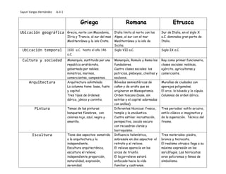 Sayuri Vargas Hernández   A-II-1


                                            Griega                            Romana                            Etrusca
Ubicación geográfica               Grecia, norte con Macedonia,       Italia limita al norte con los    Sur de Italia, en el siglo X
                                   Iliria y Trancia, al sur del mas   Alpes, al sur con el mar          a.C. dominaba gran parte de
                                   Mediterráneo y la isla Creta.      Mediterráneo y la isla de         Italia.
                                                                      Sicilia.
 Ubicación temporal                1100 a.C. hasta el año 146         Siglo VII a.C.                    Siglo IX a.C.
                                   a.C.
 Cultura y sociedad                Monarquía, sustituida por una      Monarquía, Romulo y Remo los      Rey como primer funcionario,
                                   republica aristócrata,             fundadores.                       clases sociales: nobleza,
                                   gobernada por nobles;              Cuatro clases sociales: los       ejército, agricultores y
                                   ministros, marinos,                patricios, plebeyos, clientes y   comerciante.
                                   comerciantes, campesinos.          esclavos.
      Arquitectura                 Arquitectura adintelada            Bóvedas semiesféricas de          Murallas de ciudades con
                                   La columna tiene: base, fuste      cañon y de arista que se          aparejos poligonales.
                                   y capitel.                         originaron en Mesopotamia.        El arco, la bóveda y la cúpula.
                                   Tres tipos de órdenes:             Orden toscano (base, sin          Columnas de orden dórico.
                                   dórico, jónico y corintio.         estrías y el capitel adornadas
                                                                      con anillos).
          Pintura                  Temas de las pinturas:             Diferentes técnicas: fresco,      Tres periodos: estilo arcairo,
                                   banquetes fúnebres, con            temple y la encáustica.           estilo clásico e imaginativo y
                                   colores rojo, azul, negro y        Cuatro estilos: incrustación,     de la superación. Técnica del
                                   amarillo.                          perspectiva, zocalo oscuro        fresno.
                                                                      con recuadros claros y
                                                                      barroquismo.
        Escultura                  Tiene dos aspectos: sometida       Influencia helenística,           Tres materiales: piedra,
                                   a la arquitectura y la             sobresale en dos aspectos: el     bronce y terracota.
                                   independiente.                     retrato y el relieve.             El realismo etrusco llega a su
                                   Escultura arquitectónica,          El relieve aparecía en los        máxima expresión en los
                                   escultura el relieve;              arcos de triunfo.                 sarcófagos. Las terracotas
                                   independiente proporción,          El bajorrelieve estará            eran policromas y llenas de
                                   naturalidad, expresión,            enfocado hacia la vida            simbolismo.
                                   serenidad.                         familiar y castrense.
 