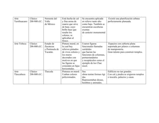 Arte           Clásico      Noroeste del     Está hecha de cal    Se encuentra aplicada       Existió una planificación urbana
Teotihuacano   200-800 d.C. Valle            y fina arena de      en relieve tanto alto      perfectamente planeada.
                            de México        cuarzo que sirve     como bajo. También se
                                             de base, cuyo        encuentran esculturas
                                             brillo hace que      exentas
                                             resalte los          de carácter monumental
                                             colores; se          .
                                             aplicaban al
                                             fresco.
Arte Tolteca   Clásico      Estado de        Pintura mural, en    Usaron figuras              Espacios con cubierta plana
               200-800 d.C. Zacatecas        la cual hay          funcionales llamadas       soportada por pilares o columnas
                            y Península de   relieves pintados    cariátides                 de mampostería.
                            Yucatán.         de vivos colores y   que hacían las             Gran talento para construir templos.
                                             los muros            funciones de columnas,
                                             decorados con        portaestandartes
                                             motivos en que       y receptáculos como el
                                             las figuras se       ejemplo de los Chac
                                             extienden en fajas   mool.
                                             horizontales.
Arte           Clásico      Tlaxcala         Pinturas en mural.   Sus                        Edificios no tan grandes.
Tlaxcalteca    200-800 d.C.                  Usaban colores       obras tenían formas rígi   Con cal y piedra se erigieron templos
                                             policromados.        das.                       o teocalis, palacios y casas.
                                                                  Representaban dioses,
                                                                  hombres y animales.
 