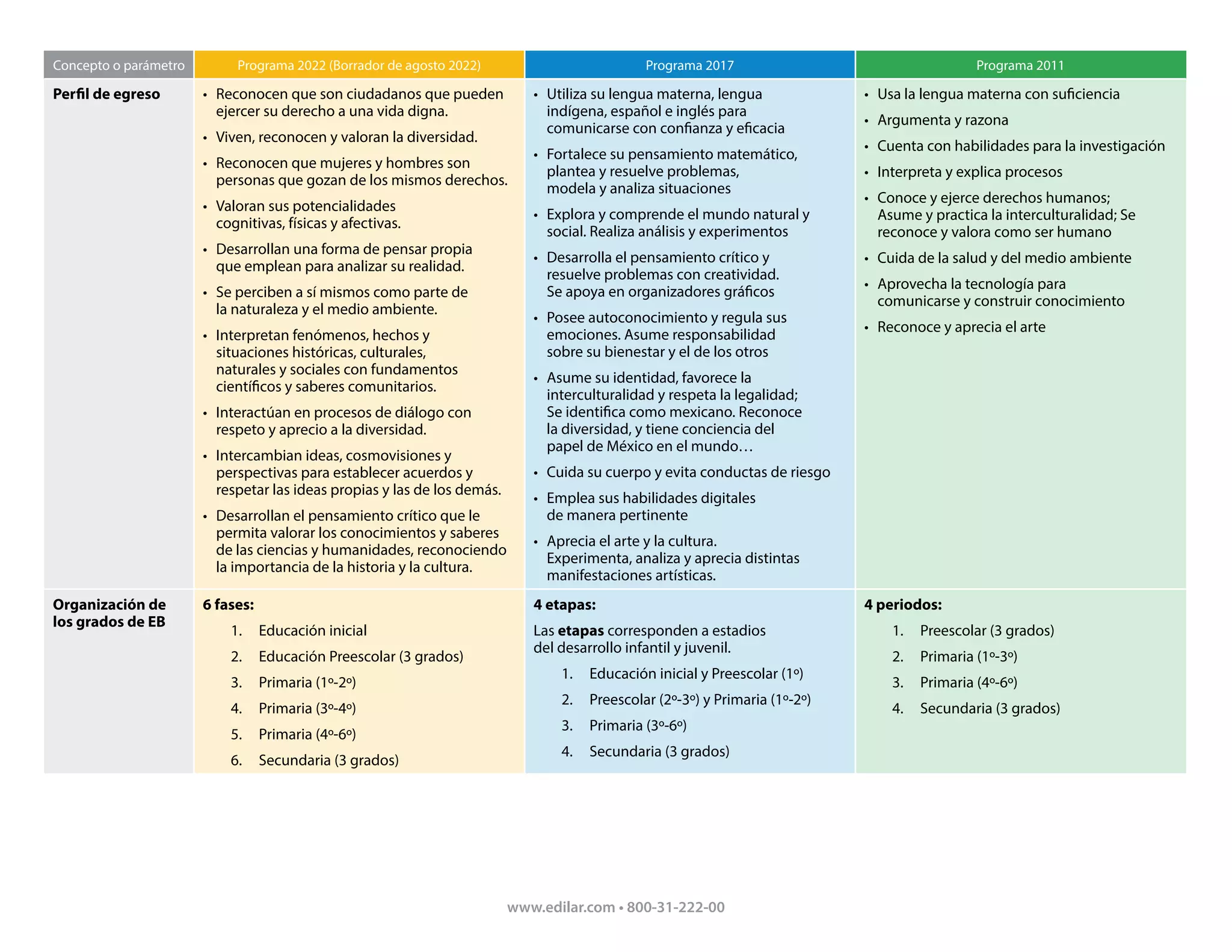Tabla comparativa de los Planes de estudio 2011 a 2022.pdf