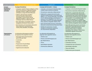 Tabla comparativa de los Planes de estudio 2011 a 2022.pdf