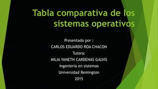 Tabla comparativa de los
sistemas operativos
Presentado por :
CARLOS EDUARDO ROA CHACON
Tutora:
MILIA YANETH CARDENAS GALVIS
Ingeniería en sistemas
Universidad Remington
2015
 