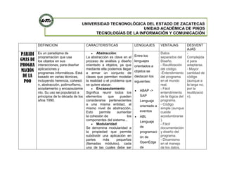 UNIVERSIDAD TECNONOLÓGICA DEL ESTADO DE ZACATECAS
UNIDAD ACADÉMICA DE PINOS
TECNOLOGÍAS DE LA INFORMACIÓN Y COMUNICACIÓN
DEFINICION CARACTERISTICAS LENGUAJES VENTAJAS DESVENT
AJAS
PARADI
GMAS DE
PROGRA
MACIÓN
DE LA
POO
Es un paradigma de
programación que usa
los objetos en sus
interacciones, para diseñar
aplicaciones y
programas informáticos. Está
basado en varias técnicas,
incluyendo herencia, cohesió
n, abstracción, polimorfismo,
acoplamiento y encapsulamie
nto. Su uso se popularizó a
principios de la década de los
años 1990.
Abstracción:
La abstracción es clave en el
proceso de análisis y diseño
orientado a objetos, ya que
mediante ella podemos llegar
a armar un conjunto de
clases que permitan modelar
la realidad o el problema que
se quiere atacar.
Encapsulamiento:
Significa reunir todos los
elementos que pueden
considerarse pertenecientes
a una misma entidad, al
mismo nivel de abstracción.
Esto permite aumentar
la cohesión de los
componentes del sistema...
Modularidad:
Se denomina modularidad a
la propiedad que permite
subdividir una aplicación en
partes más pequeñas
(llamadas módulos), cada
una de las cuales debe ser
Entre los
lenguajes
orientados a
objetos se
destacan los
siguientes:
ABAP ->
SAP
Lenguaje
orientado a
eventos
ABL
Lenguaje
de
programaci
ón de
OpenEdge
de
Datos
separados del
Diseño.
- Reutilización
del código.
-Entendimiento
del programa
en el mundo
real.
- Fácil
entendimiento
de la lógica del
programa.
- Código
simple (aunque
cueste
acostumbrarse
).
- Fácil
documentación
y diseño del
programa.
- Dinamismo
en el manejo
de los datos.
-
Complejida
d para
adaptarse.
- Mayor
cantidad de
código
(aunque a
la larga no,
por la
reutilizació
n).
 