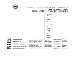 UNIVERSIDAD TECNONOLÓGICA DEL ESTADO DE ZACATECAS
UNIDAD ACADÉMICA DE PINOS
TECNOLOGÍAS DE LA INFORMACIÓN Y COMUNICACIÓN
castellano)
Objective-
C
Ocaml
Oz
R
PowerBuild
er
Python
Visual
DataFlex
Visual
Objects
XBase++
PARADI
GMA DE
PROGRA
MACION
ESTRUCT
URADA
La programación
estructurada es
un paradigma de
programación orientado a
mejorar la claridad, calidad y
tiempo de desarrollo de
1. La estructura secuencial:
Está definida por el flujo de
control automático de un
programa. De manera
natural, a menos que otra
cosa se indique, la
computadora ejecuta las
líneas de código en el orden
Es posible
hacer la
programación
estructurada
en cualquier
lenguaje de
programación,
aunque es
Ventajas de la
programación
estructurada
comparada
con el modelo
anterior (hoy
Se obtiene
un único
bloque del
programa
que
cuando se
hace
demasiado
 