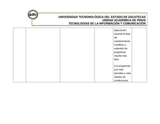 UNIVERSIDAD TECNONOLÓGICA DEL ESTADO DE ZACATECAS
UNIDAD ACADÉMICA DE PINOS
TECNOLOGÍAS DE LA INFORMACIÓN Y COMUNICACIÓN
depuración,
durante la fase
de
mantenimiento,
modificar o
extender los
programas
resulta más
fácil.
Los programas
son más
sencillos y más
rápidos de
confeccionar.
 