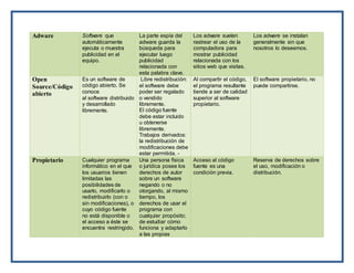 Adware Software que
automáticamente
ejecuta o muestra
publicidad en el
equipo.
La parte espía del
adware guarda la
búsqueda para
ejecutar luego
publicidad
relacionada con
esta palabra clave.
Los adware suelen
rastrear el uso de la
computadora para
mostrar publicidad
relacionada con los
sitios web que visitas.
Los adware se instalan
generalmente sin que
nosotros lo deseemos.
Open
Source/Código
abierto
Es un software de
código abierto. Se
conoce
al software distribuido
y desarrollado
libremente.
Libre redistribución:
el software debe
poder ser regalado
o vendido
libremente.
El código fuente
debe estar incluido
u obtenerse
libremente.
Trabajos derivados:
la redistribución de
modificaciones debe
estar permitida. -
Al compartir el código,
el programa resultante
tiende a ser de calidad
superior al software
propietario.
El software propietario, no
puede compartirse.
Propietario Cualquier programa
informático en el que
los usuarios tienen
limitadas las
posibilidades de
usarlo, modificarlo o
redistribuirlo (con o
sin modificaciones), o
cuyo código fuente
no está disponible o
el acceso a éste se
encuentra restringido.
Una persona física
o jurídica posee los
derechos de autor
sobre un software
negando o no
otorgando, al mismo
tiempo, los
derechos de usar el
programa con
cualquier propósito;
de estudiar cómo
funciona y adaptarlo
a las propias
Acceso al código
fuente es una
condición previa.
Reserva de derechos sobre
el uso, modificación o
distribución.
 