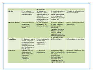 necesidades.
Oculto Es un software
malicioso o software
malintencionado.
Su objetivo es
infiltrarse o dañar
una computadora o
sistema de
información sin el
consentimiento del
propietario.
Se considera malware
en función de los
efectos que provoque
en un computador.
Incluye virus, gusanos,
troyanos, etc.
Variedad de software hostil,
intrusivo o molesto.
Dominio Público Estado sin registrar
(sin licencia),
permisivo, sin
copyleft.
No está protegido
por las leyes de
derechos de autor.
No existen derechos
de autor, licencias o
restricciones de
distribución.
Puede ser libremente
utilizado, copiado o
alterado, porque
legalmente nadie es
dueño de los derechos
de restringir su uso.
El autor puede poner ciertas
restricciones.
Semi Libre Es el software que no
es libre, pero viene
con autorización de
usar, copiar,
distribuir y modificar
para particulares sin
fines de lucro.
Poseen autorización
de uso, copia,
modificación y
redistribución.
Sin fines de lucro Softwares que no son libres.
Privativo Software cuyo uso,
redistribución o
modificación están
prohibidos o
necesitan
autorización.
Es un tipo de
software libre.
Reservan algunos o
todos los derechos de
uso, copia,
modificación y
distribución para el
fabricante, quien
previo pago de una
regalía concede el uso
Necesitan autorización para
su modificación.
 