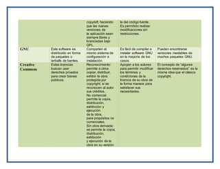 copyleft, haciendo
que las nuevas
versiones de
la aplicación sean
siempre libres y
licenciadas bajo
GPL.
la del código fuente.
Es permitido realizar
modificaciones sin
restricciones.
GNU Este software es
distribuído en forma
de paquetes o
tarballs de fuentes.
Comparten el
mismo sistema de
configuración e
instalación.
Es fácil de compilar e
instalar software GNU
en la mayoría de los
casos.
Pueden encontrarse
versiones inestables de
muchos paquetes GNU.
Creative
Commons
Estas licencias
buscan usar
derechos privados
para crear bienes
públicos.
Reconocimiento:
permite a otros
copiar, distribuir,
exhibir la obra
protegida por
copyright, si se
reconocen al autor
sus créditos.
No comercial:
permite la copia,
distribución,
exhibición y
ejecución
de la obra,
para propósitos no
comerciales.
Sin obra derivada:
se permite la copia,
distribución,
exhibición
y ejecución de la
obra en su versión
Apoyan a los autores
para permitir modificar
los términos y
condiciones de la
licencia de su obra de
la forma manera para
satisfacer sus
necesidades.
El concepto de “algunos
derechos reservados” es la
misma idea que el clásico
copyright.
 
