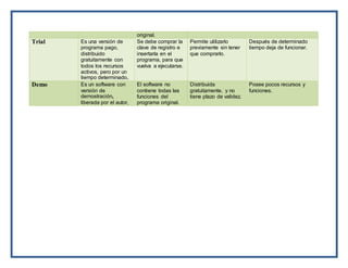 original.
Trial Es una versión de
programa pago,
distribuido
gratuitamente con
todos los recursos
activos, pero por un
tiempo determinado.
Se debe comprar la
clave de registro e
insertarla en el
programa, para que
vuelva a ejecutarse.
Permite utilizarlo
previamente sin tener
que comprarlo.
Después de determinado
tiempo deja de funcionar.
Demo Es un software con
versión de
demostración,
liberada por el autor,
El software no
contiene todas las
funciones del
programa original.
Distribuida
gratuitamente, y no
tiene plazo de validez.
Posee pocos recursos y
funciones.
 