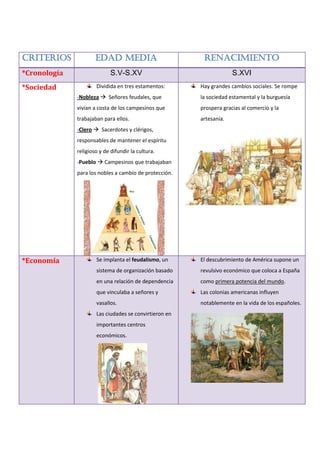 CRITERIOS EDad media Renacimiento
*Cronología S.V-S.XV S.XVI
*Sociedad Dividida en tres estamentos:
-Nobleza  Señores feudales, que
vivían a costa de los campesinos que
trabajaban para ellos.
-Clero  Sacerdotes y clérigos,
responsables de mantener el espíritu
religioso y de difundir la cultura.
-Pueblo  Campesinos que trabajaban
para los nobles a cambio de protección.
Hay grandes cambios sociales. Se rompe
la sociedad estamental y la burguesía
prospera gracias al comercio y la
artesanía.
*Economía Se implanta el feudalismo, un
sistema de organización basado
en una relación de dependencia
que vinculaba a señores y
vasallos.
Las ciudades se convirtieron en
importantes centros
económicos.
El descubrimiento de América supone un
revulsivo económico que coloca a España
como primera potencia del mundo.
Las colonias americanas influyen
notablemente en la vida de los españoles.
 