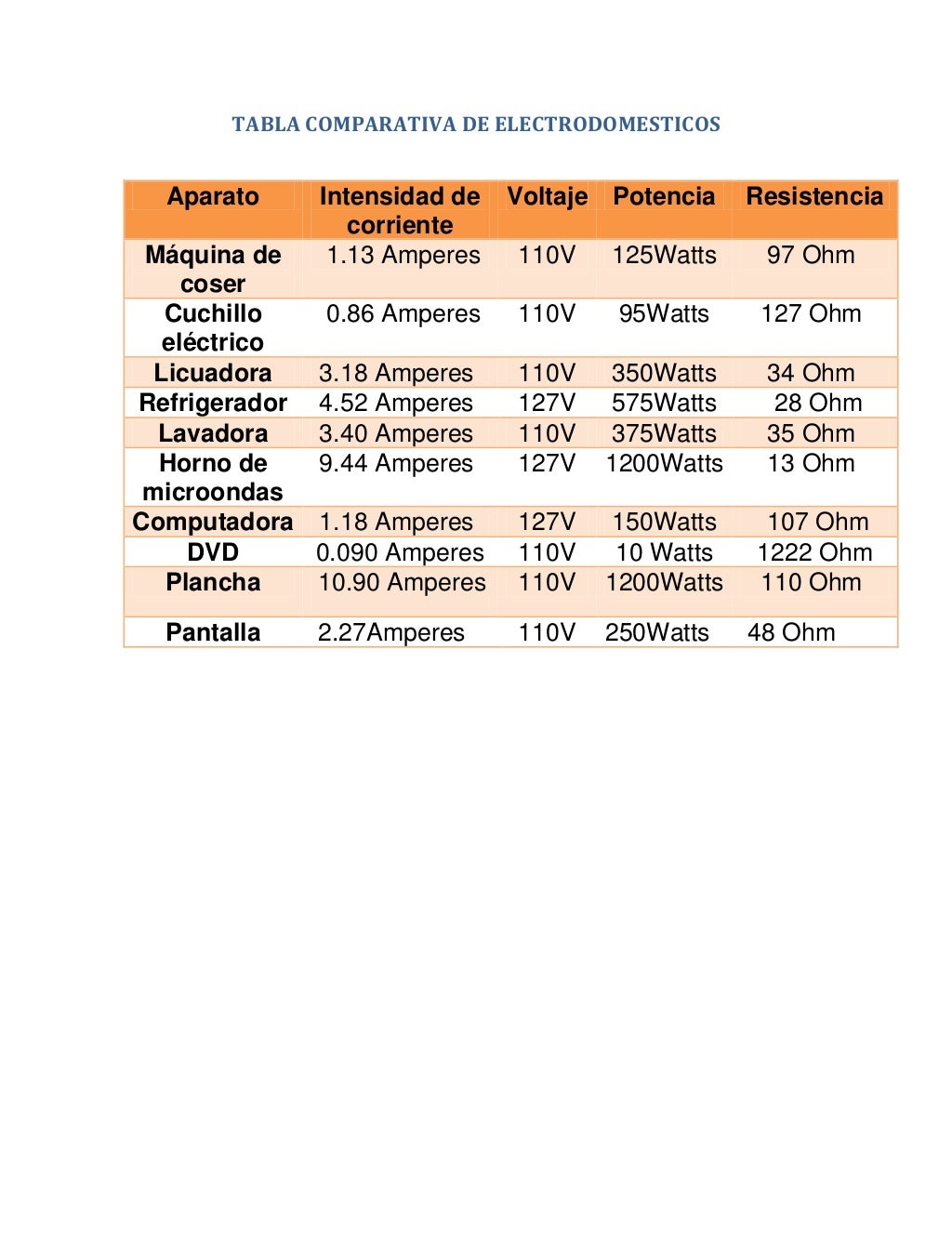 Cuánto consumen tus electrodomésticos? | Lucera Energía